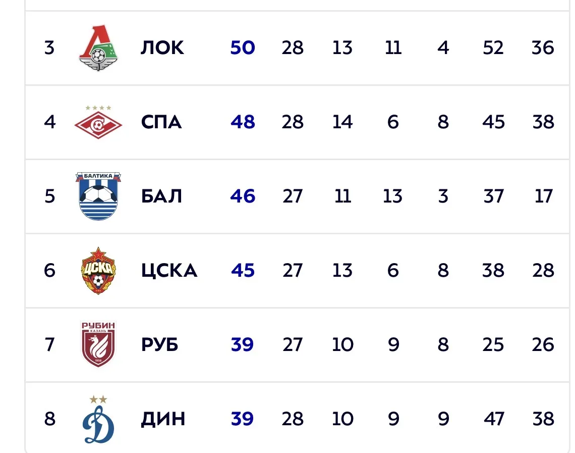 У ЦСКА завтра появляется серьезная турнирная мотивация. Спартак повержен в Самаре, оступился и Локом