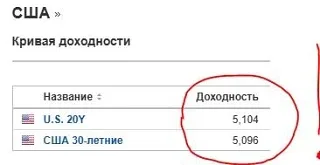 ❗️Доходность по 30-летним гособлигациям США достигла отметки 5.1%.   Ранее уже писал о том, почему э
