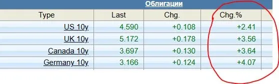 Фактически в пятницу состоялся разгром на рынках гособлигаций развитых стран.  Доходности существенн