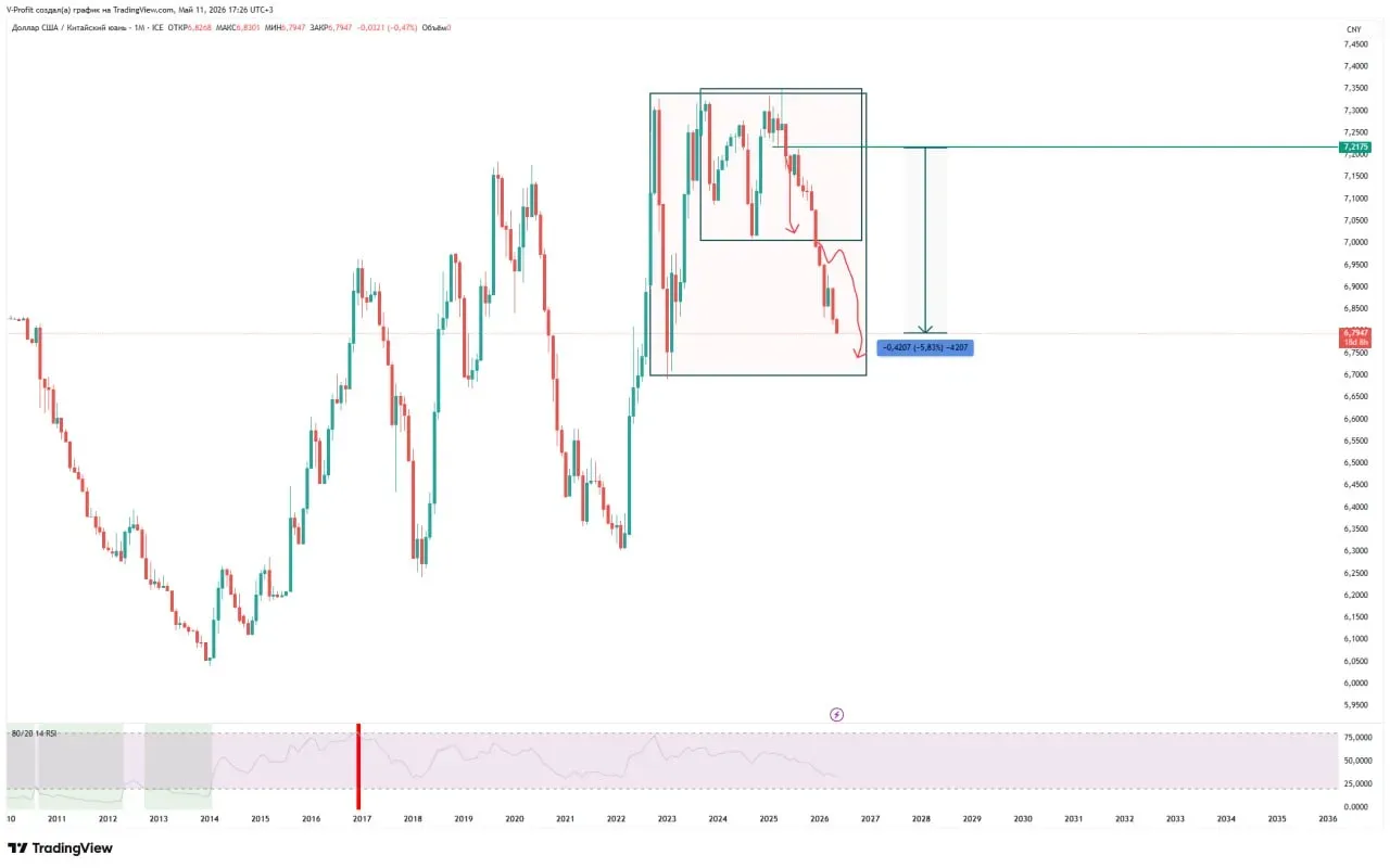 Ровно год назад мы опубликовали глобальный прогноз по паре #USDCNY.  Писали,  что юань будет укрепля