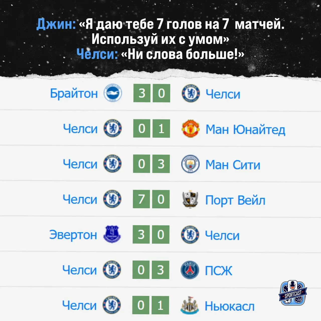 😆 Так вот что случилось с результативностью «Челси» в последние несколько недель!