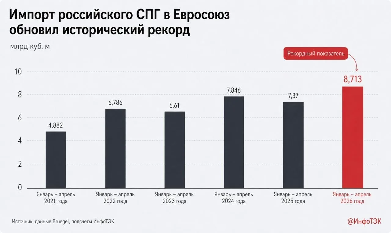 Европа в январе-апреле импортировала рекордный объем СПГ из России. Подсчеты ИнфоТЭК   Евросоюз импо