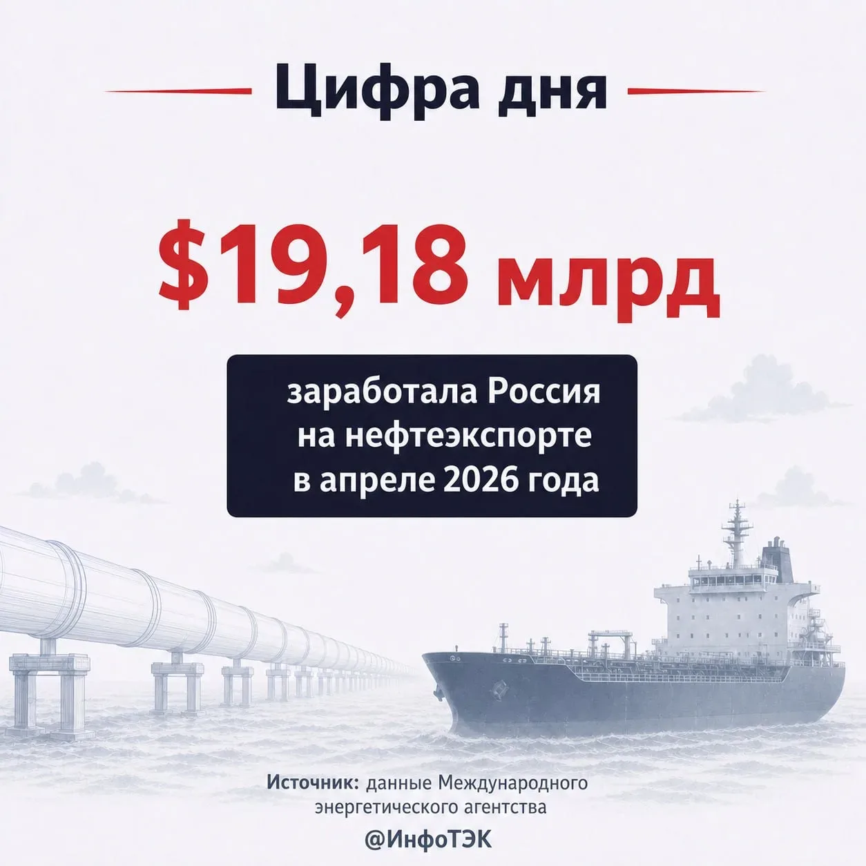 Доходы России от экспорта нефти и нефтепродуктов в апреле составили $19,18 млрд.   По сравнению с ма