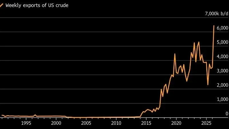 💬 Обозрение: Bloomberg снова подаёт рост экспорта нефти из США как победу.   Да, цифра красивая — бо