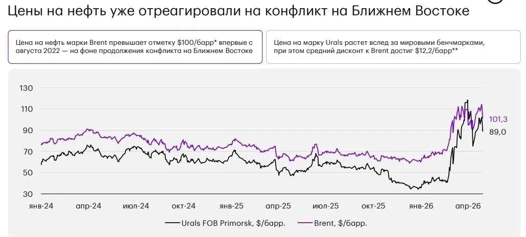 💬 Обозрение: нефть по $100+ всё ещё выглядит дешёвой относительно золота.  Исторически нормальным сч