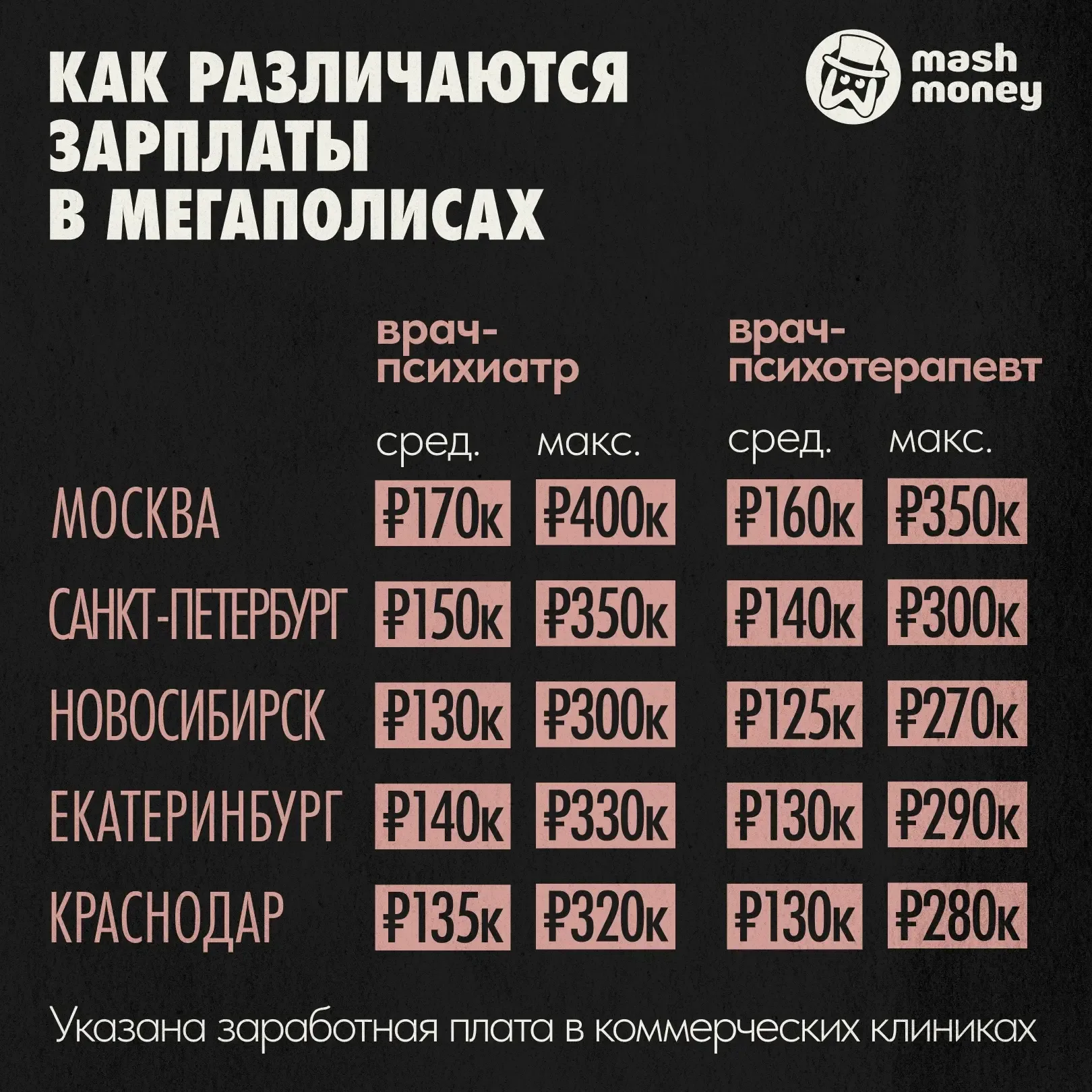 Психотерапевты и психиатры теперь зарабатывают как опытные айтишники, выяснил Mash Money. Число част