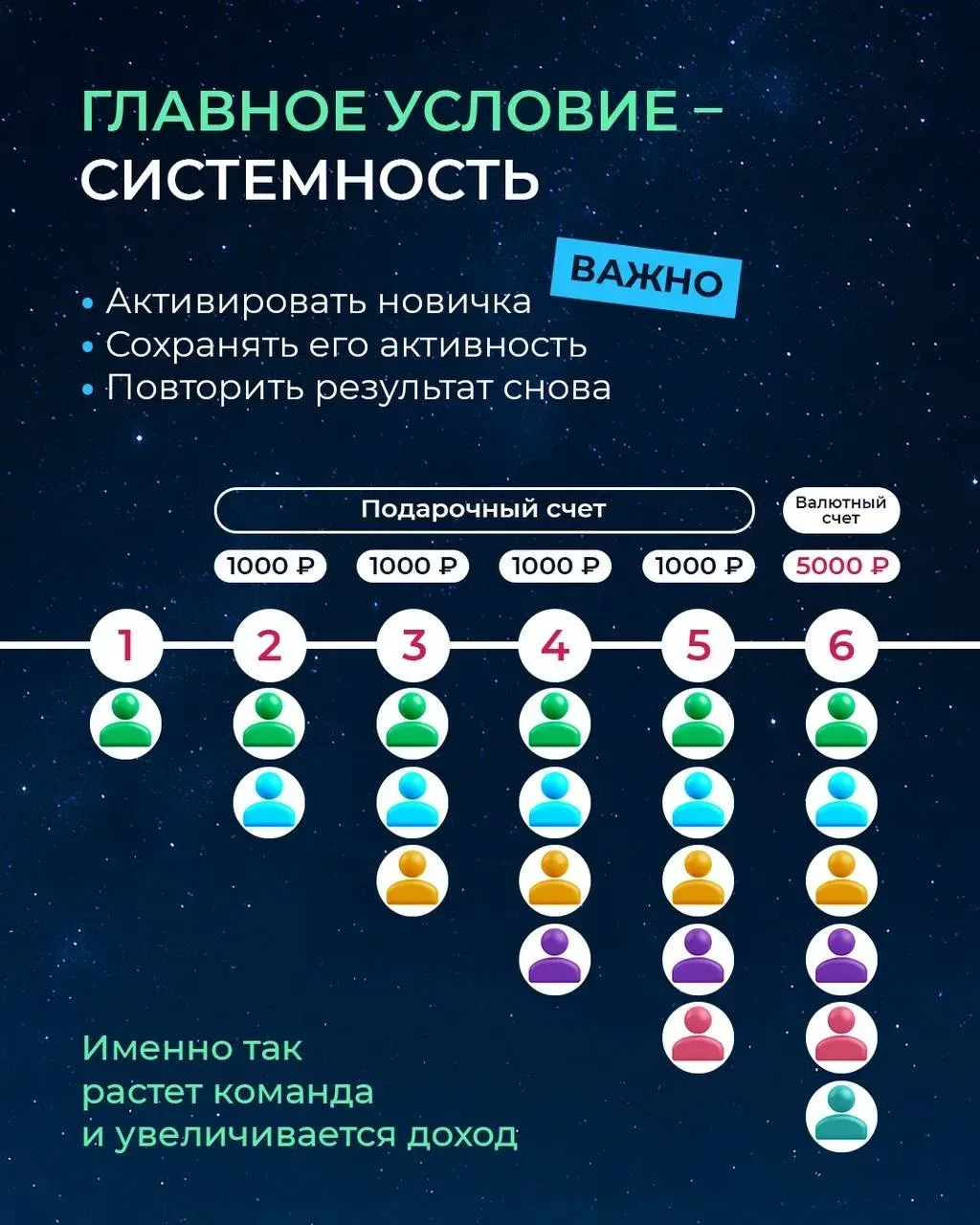 У НАС СТАРТУЕТ НОВОЕ ПРОМО!— «ШЕСТОЙ ЭЛЕМЕНТ +» 💚✨  Теперь рост команды, рекрутинг и стабильный дохо