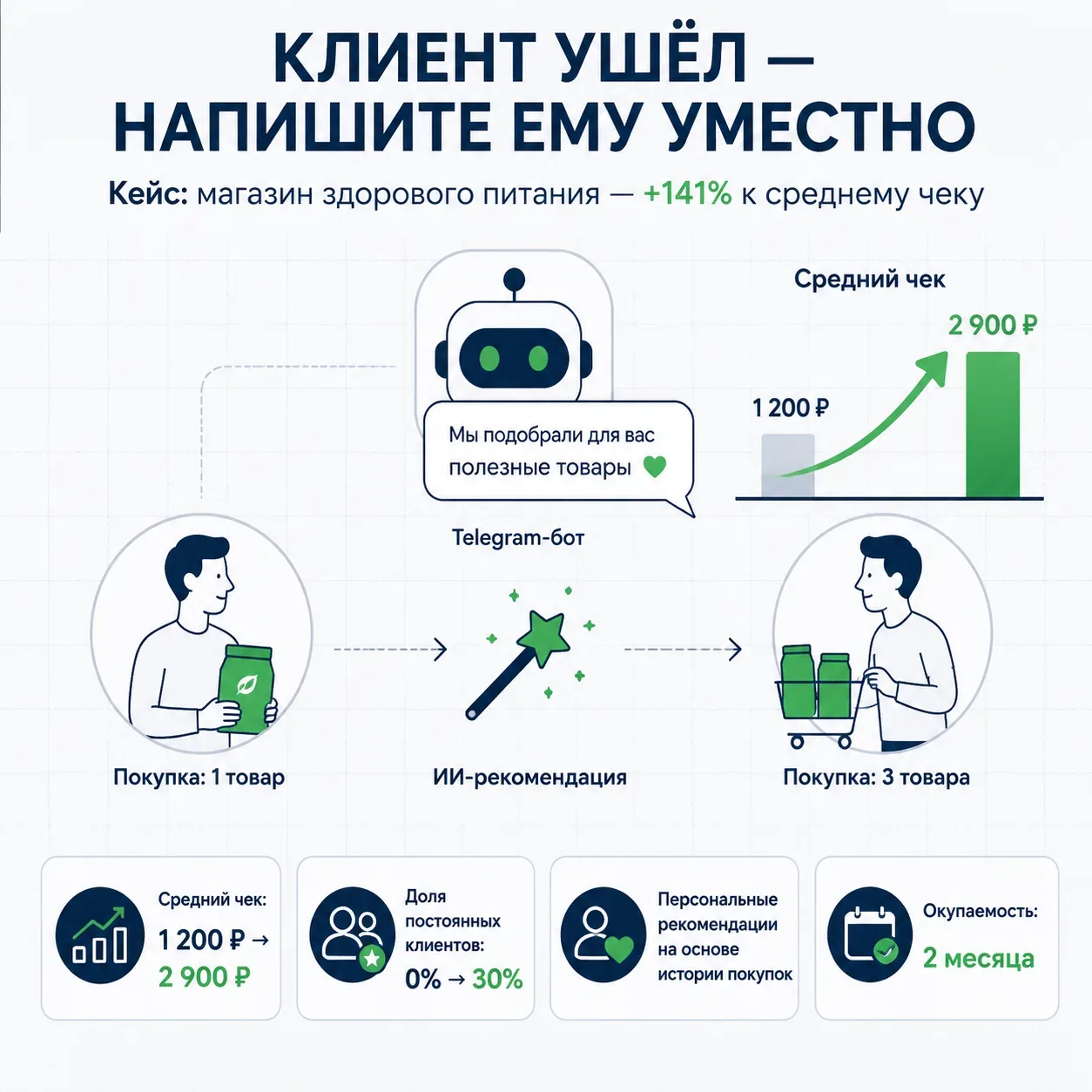🗞 Утренний дайджест  Доброе утро, это ваш главный бизнес-завтрак.  ▎Кейс: как магазин здорового пита