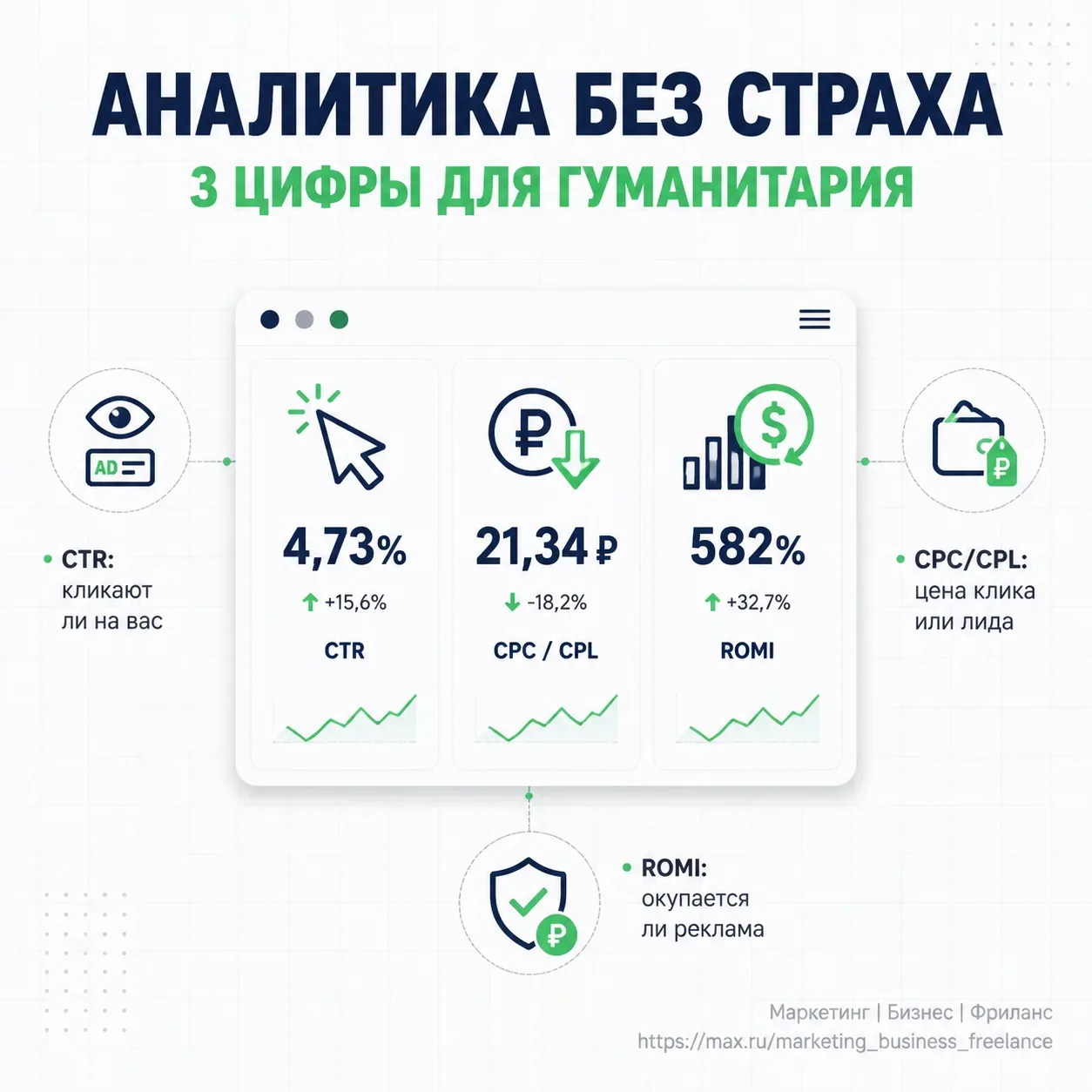 Аналитика для гуманитариев На какие 3 цифры смотреть  Маркетолог без цифр — это художник, который ри