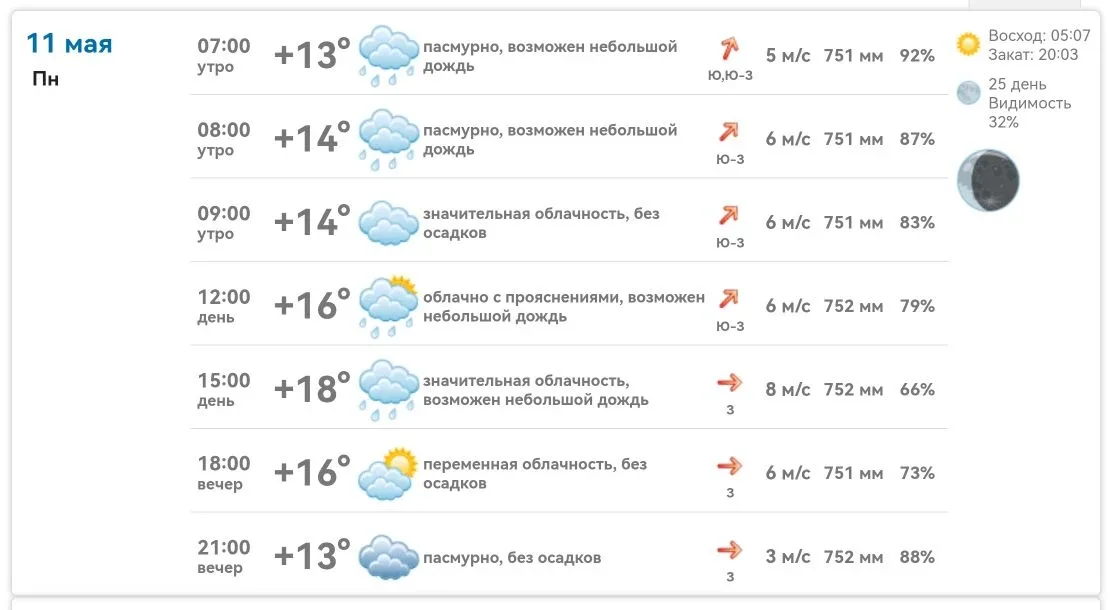 Сегодня, 11 мая (понедельник)  🌡️ Температура: утром +13…+14 °С, днём до +18 °С, вечером +13…+16 °С.