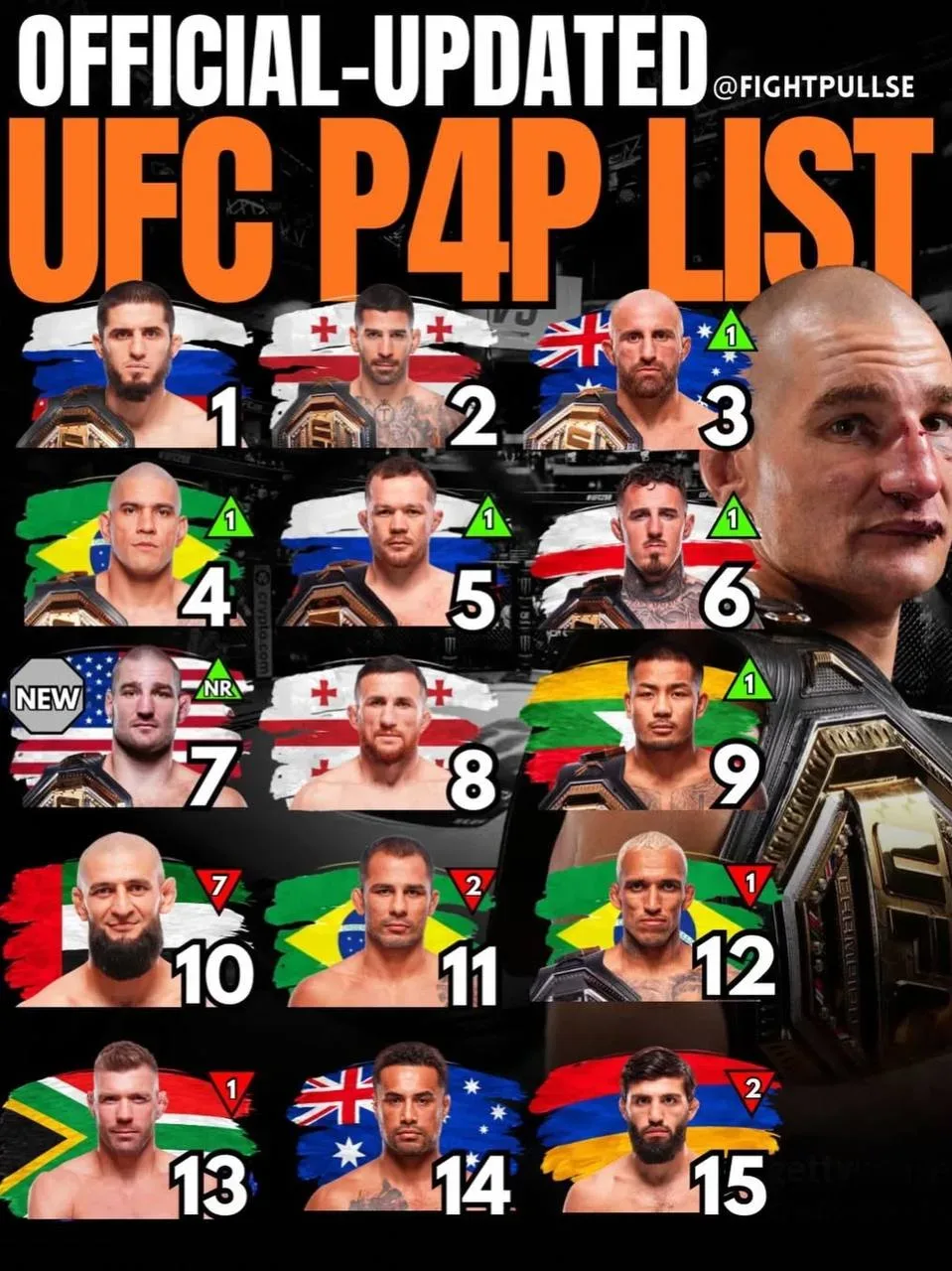 🔝Обновленный рейтинг P4P  Махачев на вершине, Ян ворвался в топ-5, а Чимаев рухнул сразу на семь поз