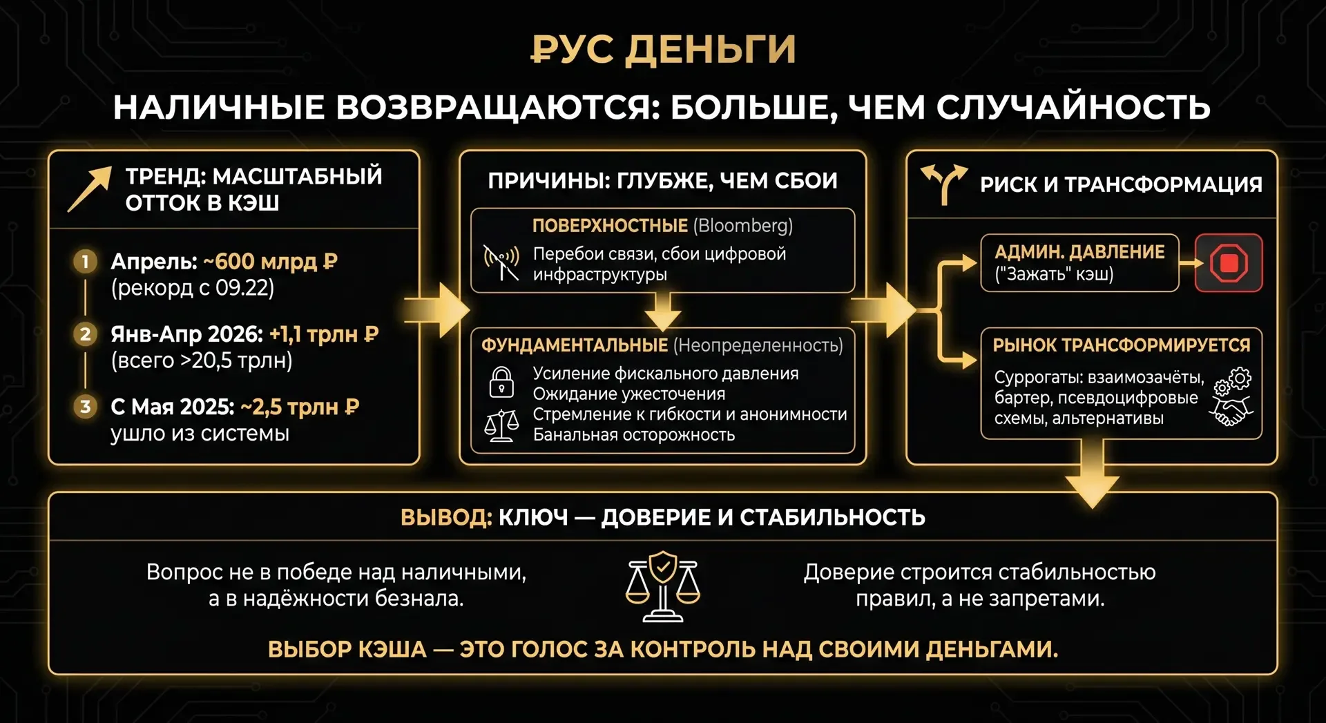 Наличные возвращаются. И это уже не случайность  В апреле россияне вывели из банков около 600 млрд р