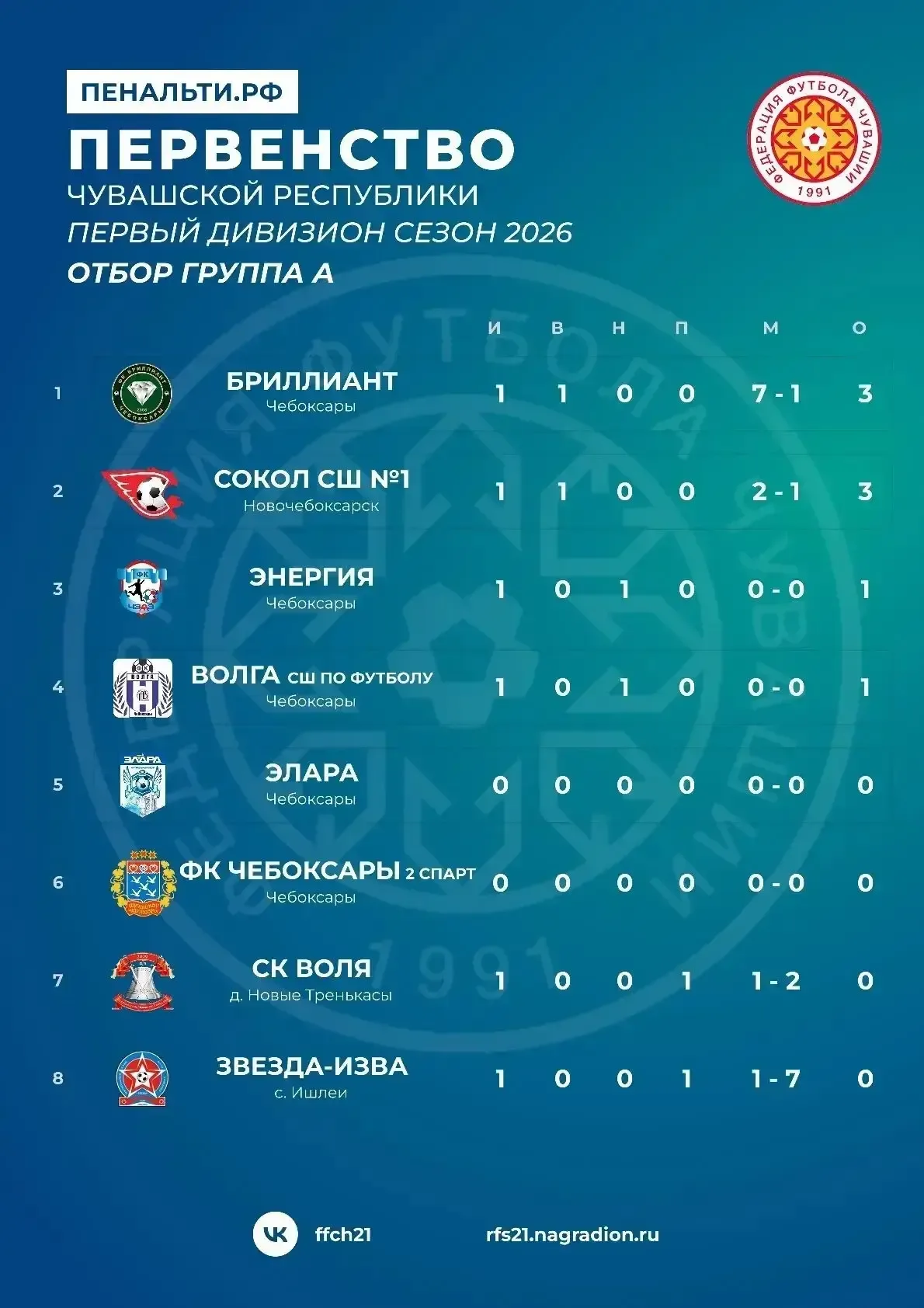 Большой футбол стартует на стадионах нашего региона!   Совсем скоро будет дан старт новому сезону Че
