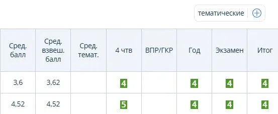 БАЛЛЫ и ИТОГОВЫЕ оценки в журналах.  Рассмотрим, какие колонки могут быть в итоговой части журнала. 
