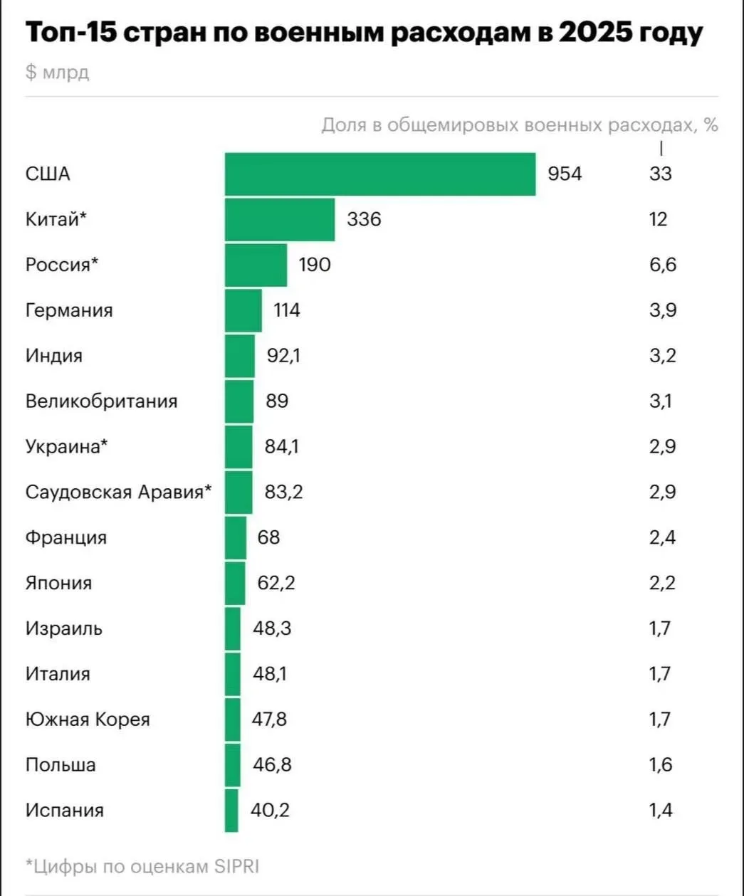 💸 Россия заняла третье место в мире по военным расходам в 2025 году  Они в четыре раза меньше, чем у