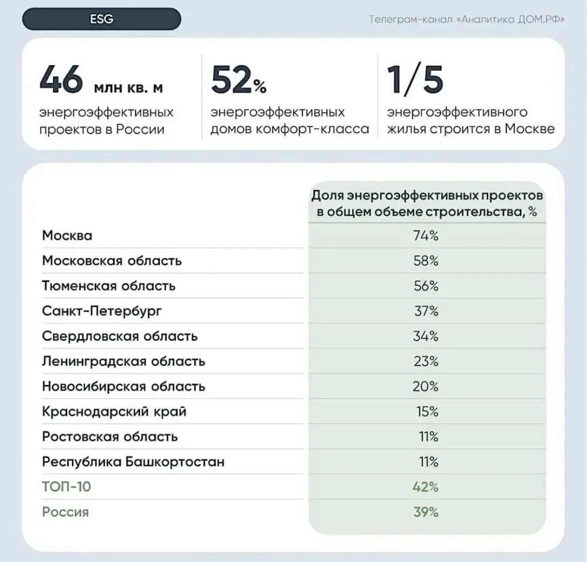 Почти 40% новостроек в России — энергоэффективные: что это даёт жильцам  Энергоэффективность в новос