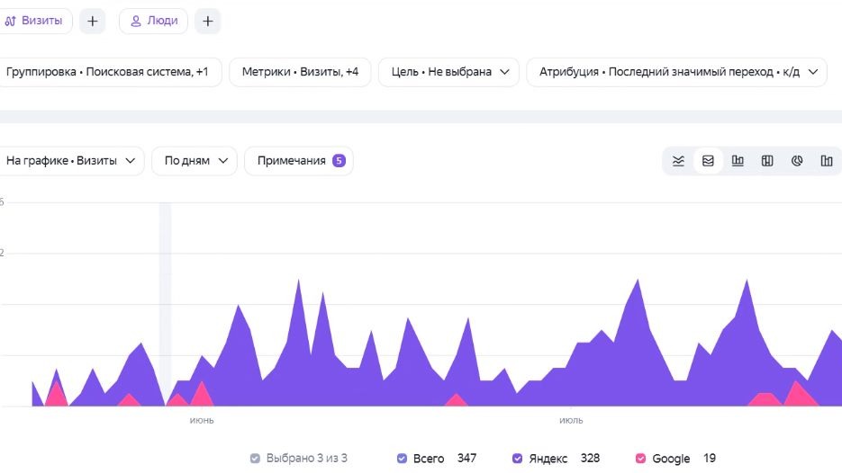 Поисковые визиты выросли на 57%, посетители — на 84% за месяц
