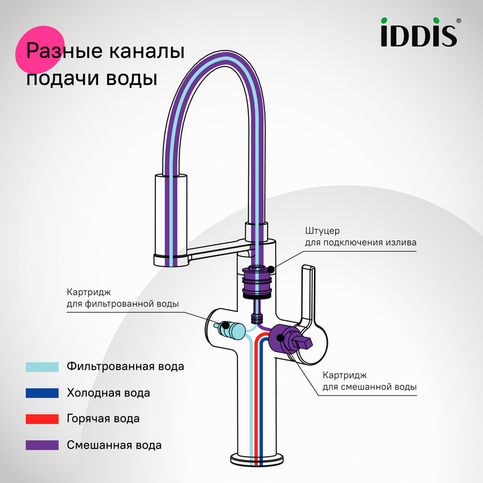 Смеситель для кухни с каналом для фильтрованной воды и гибким изливом, графит, Айкон (Ikon), IDDIS, IKNGMFFi05