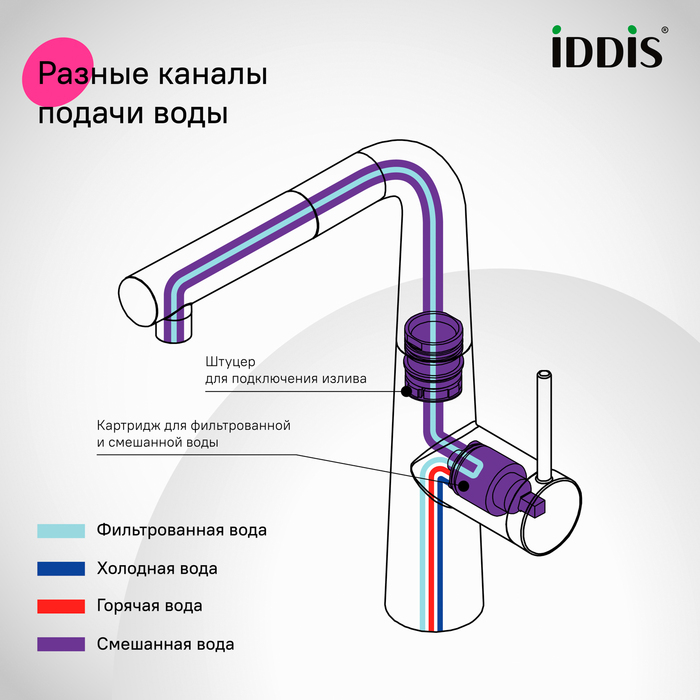 PURSBPFi05N, Смеситель для кухни с фильтром и выдвижным изливом, хром, Пьюр (Pure), ID