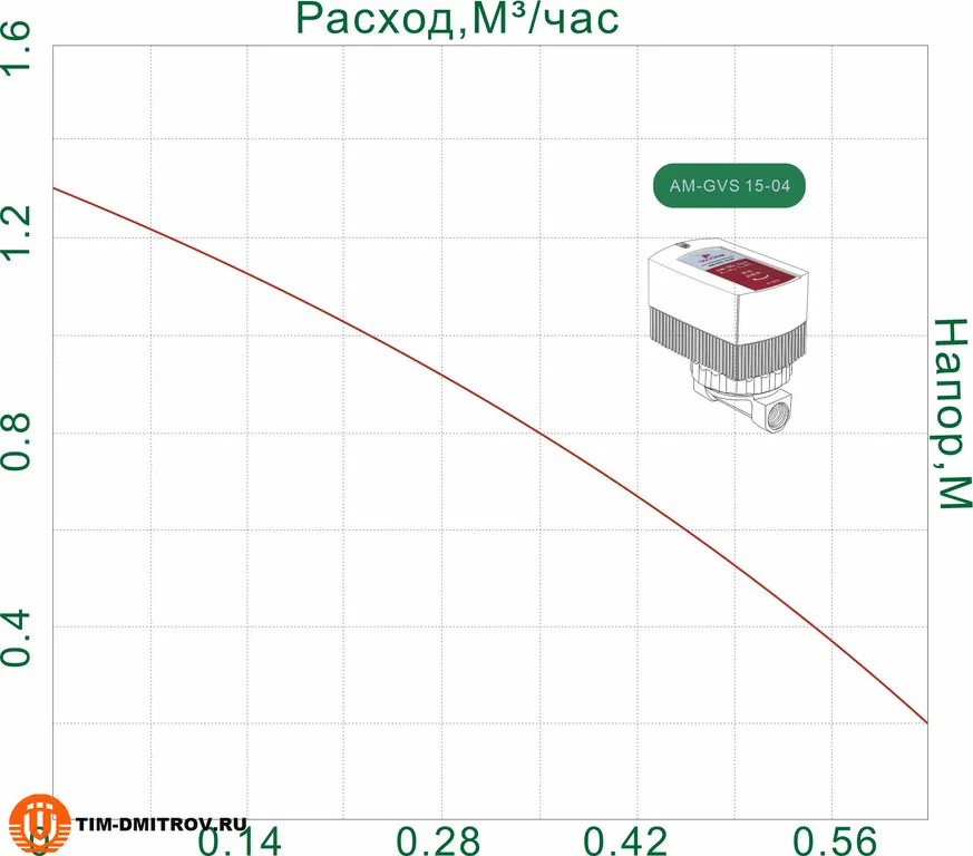 Насос рециркуляции ГВС 1/2" TIM AM-GVS15-04