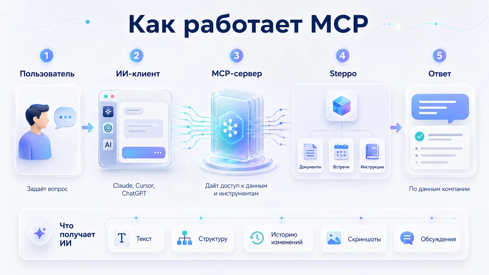 Как работает MCP