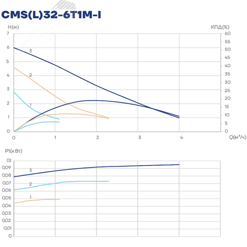 Насос циркуляционный CMS(L)32-6T1M-I, 55/75/100 Вт, резьба, 1х220 В, 3 скорости