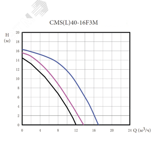Насос циркуляционный CMS(L)40-16F3M, 1000/700/600 Вт, фланец., 3х380 В, 3 скорости
