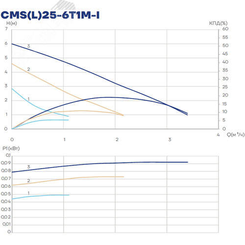 Насос циркуляционный CMS(L)25-6T1M-I, 55/75/100 Вт, резьба, 1х220 В, 3 скорости