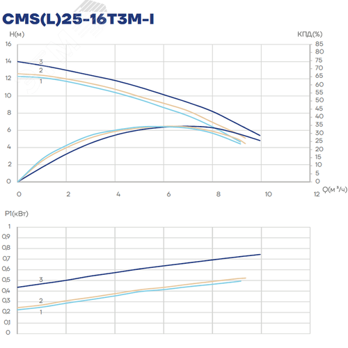 Насос циркуляционный CMS(L)25-16T3M-I, 500/550/750 Вт, резьба, 3х380 В, 3 скорости