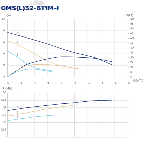 Насос циркуляционный CMS(L)32-8T1M-I, 135/190/245 Вт, резьба, 1х220 В, 3 скорости