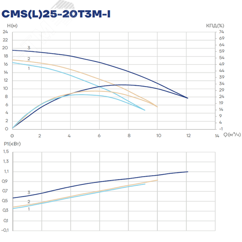 Насос циркуляционный CMS(L)25-20T3M-I, 800/900/1100 Вт, резьба, 3х380 В, 3 скорости