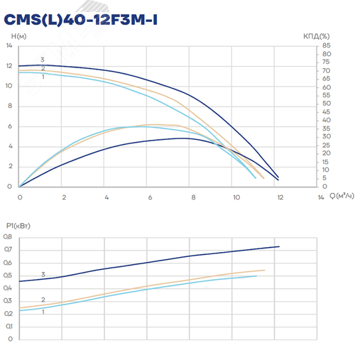 Насос циркуляционный CMS(L)40-12F3M-I, 500/550/750 Вт, фланец, 3х380 В, 3 скорости