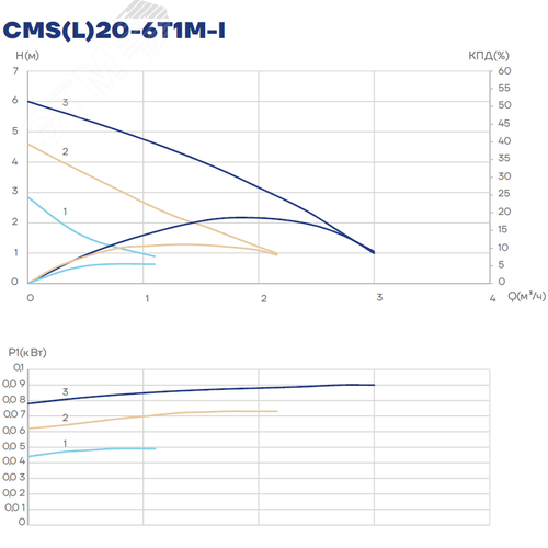 Насос циркуляционный CMS(L)20-6T1M-I, 55/70/100 Втрезьба, 1х220 В, 3 скорости