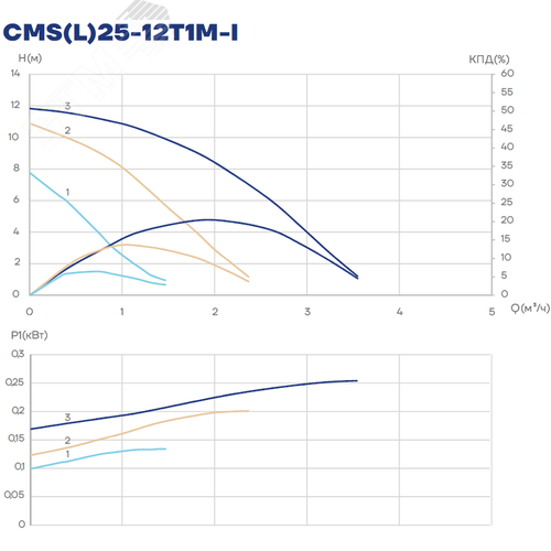 Насос циркуляционный CMS(L)25-12T1M-I, 135/190/245 Вт, резьба, 1х220 В, 3 скорости
