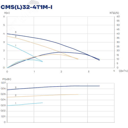 Насос циркуляционный CMS(L)32-4T1M-I, 30/45/65 Вт, резьба, 1х220 В, 3 скорости