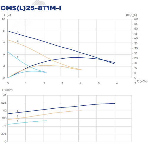 Насос циркуляционный CMS(L)25-8T1M-I, 135/190/245 Вт, резьба, 1х220 В, 3 скорости