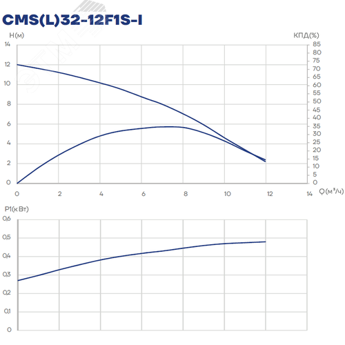 Насос циркуляционный CMS(L)32-12F1S-I, 500 Вт, фланец., 1х220 В, 1 скорость