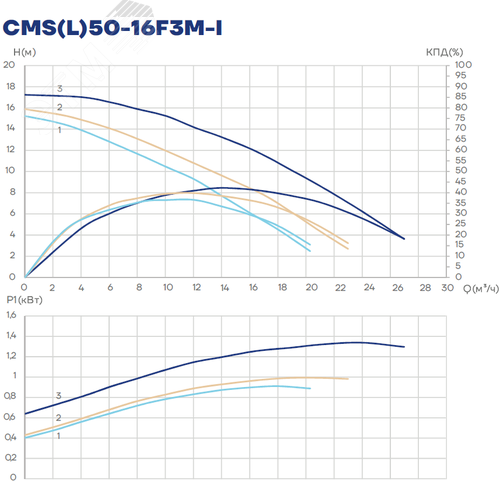 Насос циркуляционный CMS(L)50-16F3M-I, 900/1000/1300 Вт, фланец, 3х380 В, 3 скорости