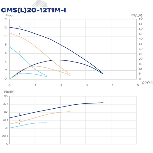 Насос циркуляционный CMS(L)20-12T1M-I, 135/190/245резьба, 1х220 В, 3 скорости