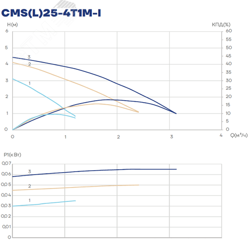 Насос циркуляционный CMS(L)25-4T1M-I, 30/45/65 Вт, резьба, 1х220 В, 3 скорости