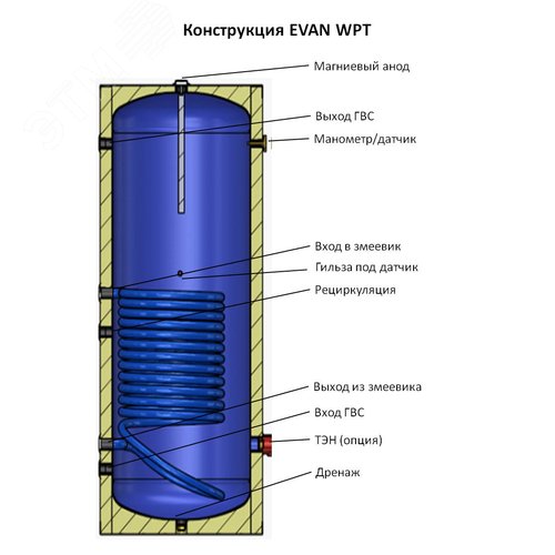 Водонагреватель WPT-HT-300 косвенного нагрева с 1 змеевиком 6 бар, 300 л