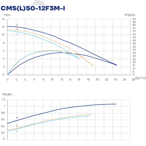 Насос циркуляционный CMS(L)50-12F3M-I, 700/800/1000 Вт, фланец, 3х380В, 3 скорости