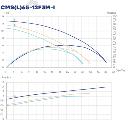 Насос циркуляционный CMS(L)65-12F3M-I, 1000/1100/1400 Вт, фланец, 3х380 В, 3 скорости
