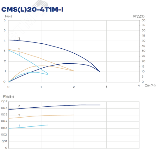 Насос циркуляционный CMS(L)20-4T1M-I, 30/45/65 Вт, резьба, 1х220 В, 3 скорости