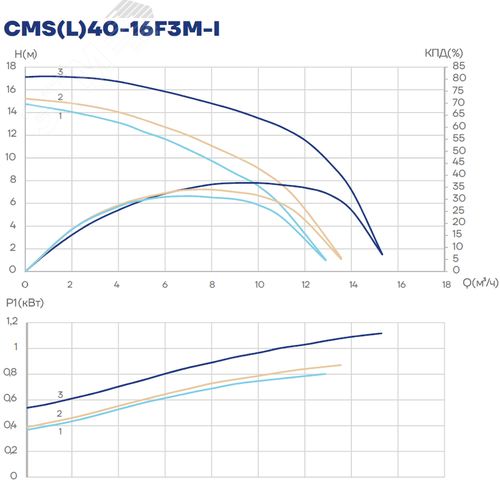 Насос циркуляционный CMS(L)40-16F3M-I, 800/900/1100 Вт, фланец, 3х380 В, 3 скорости