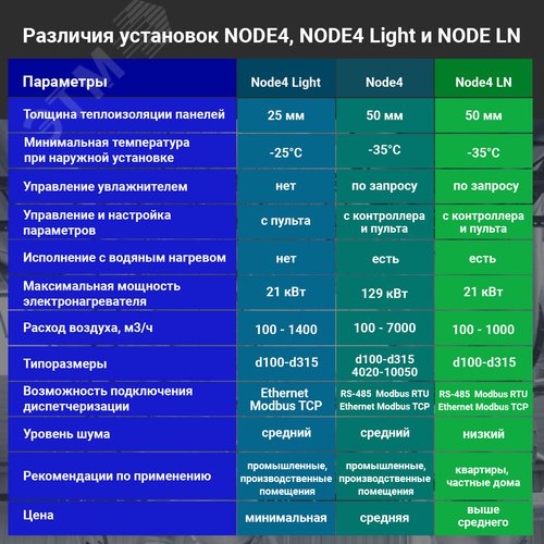 Установка вентиляционная приточная Node4- 250 (50 m) / VEC (B250), E 9 с черным пультом TS4b