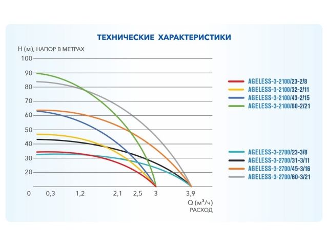 Насос скважинный центробежный AGELESS-3-2100/23-2/8 A&P