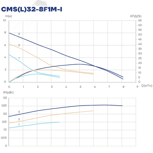 Насос циркуляционный CMS(L)32-8F1M-I, 135/190/245 Вт, фланец, 1х220 В, 3 скорости