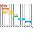 Полный диапазон тепловых расцепителей дает возможность обеспечить селективность при многоступенчатой