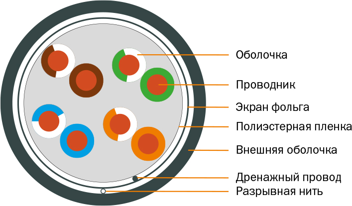В основе LAN-кабеля ITK лежат витые пары, образованные двумя медными однопроволочными жилами, покрыт